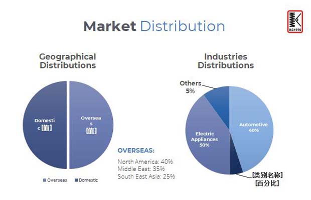 Market Distribution